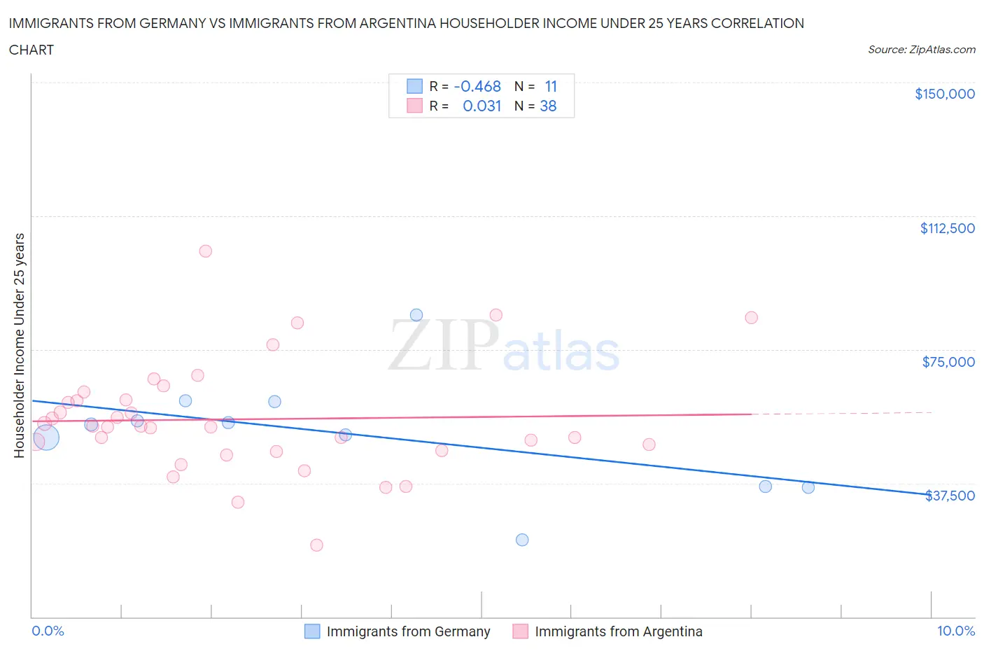 Immigrants from Germany vs Immigrants from Argentina Householder Income Under 25 years