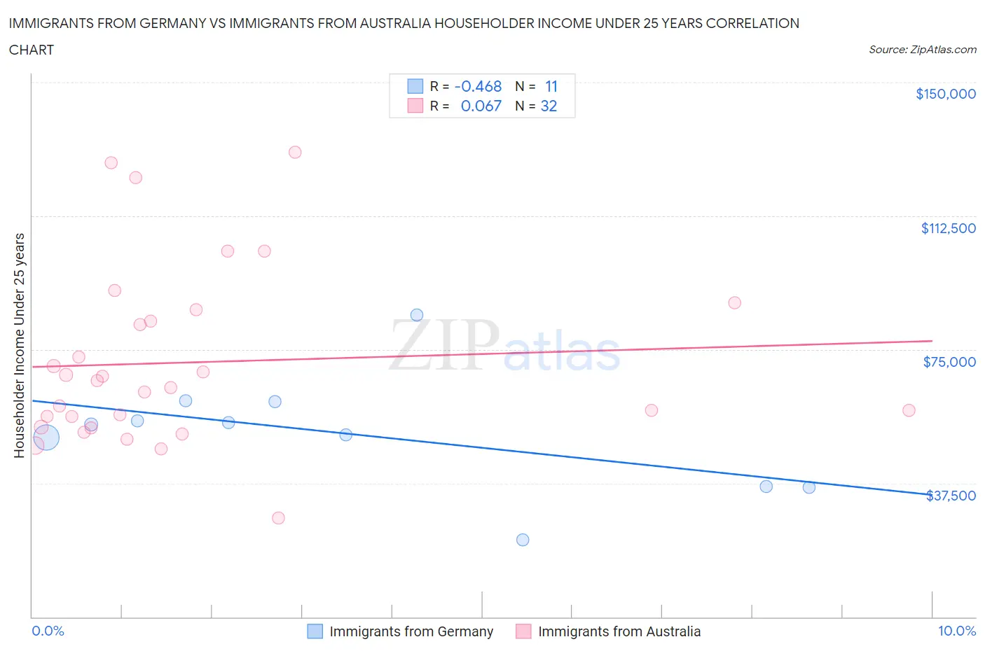 Immigrants from Germany vs Immigrants from Australia Householder Income Under 25 years