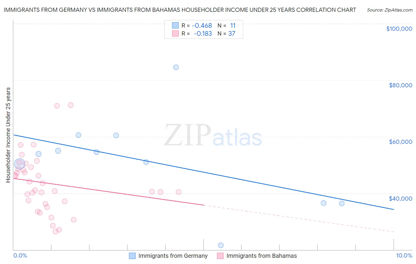 Immigrants from Germany vs Immigrants from Bahamas Householder Income Under 25 years