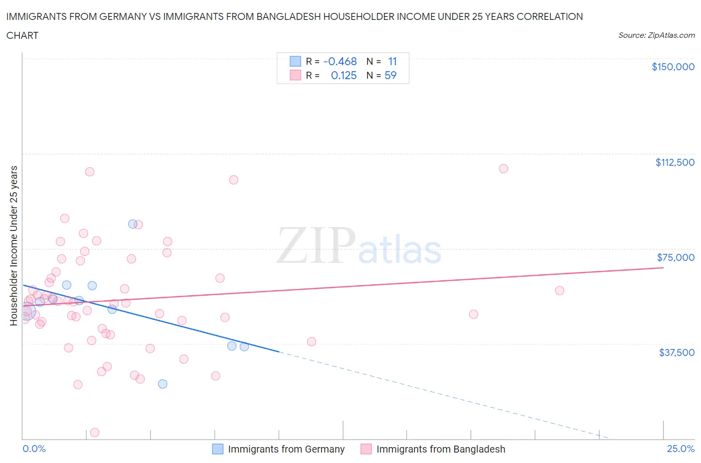 Immigrants from Germany vs Immigrants from Bangladesh Householder Income Under 25 years
