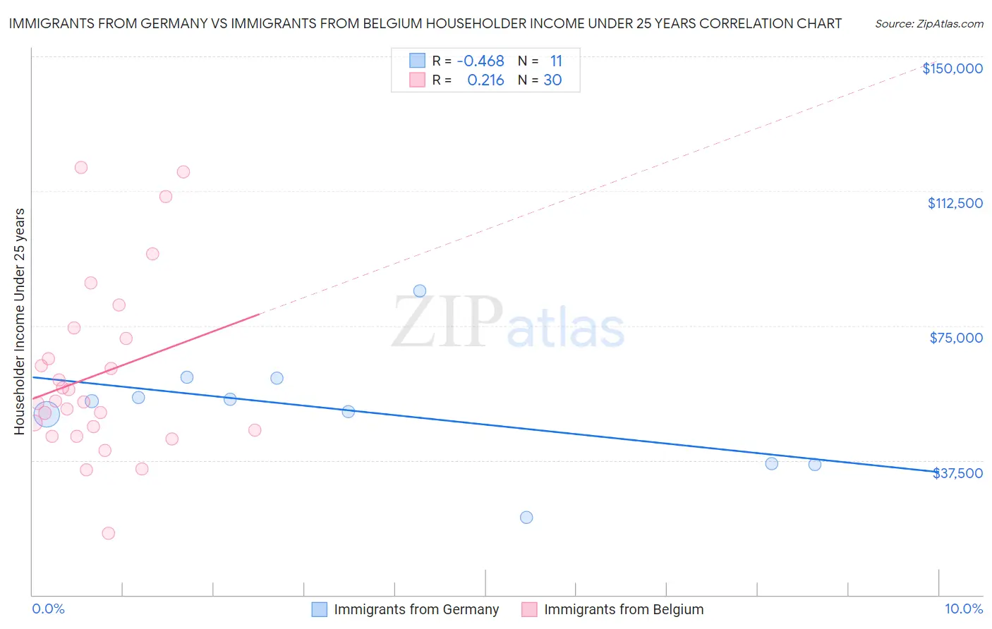 Immigrants from Germany vs Immigrants from Belgium Householder Income Under 25 years