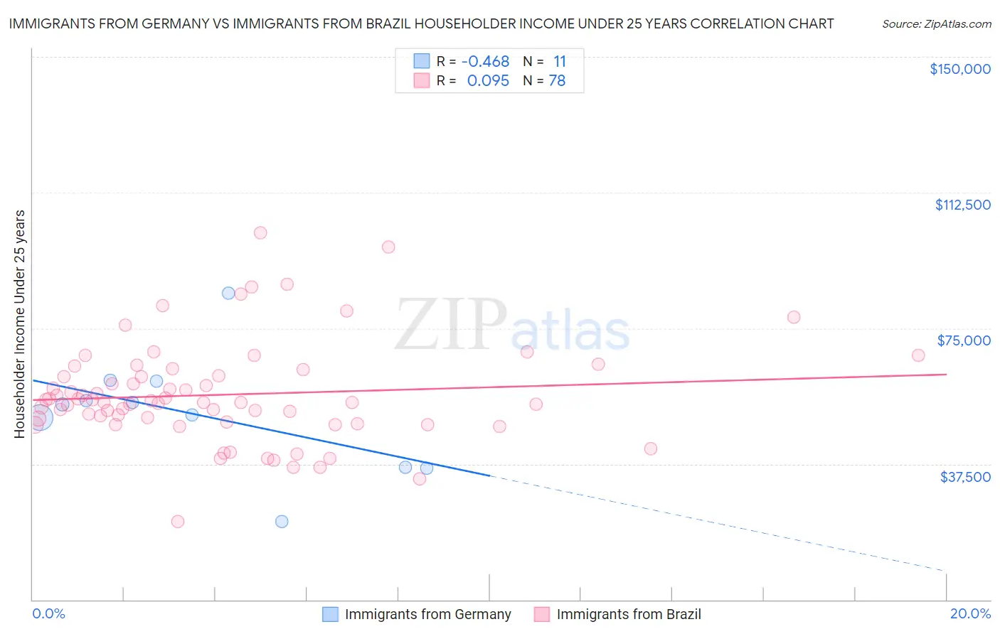 Immigrants from Germany vs Immigrants from Brazil Householder Income Under 25 years