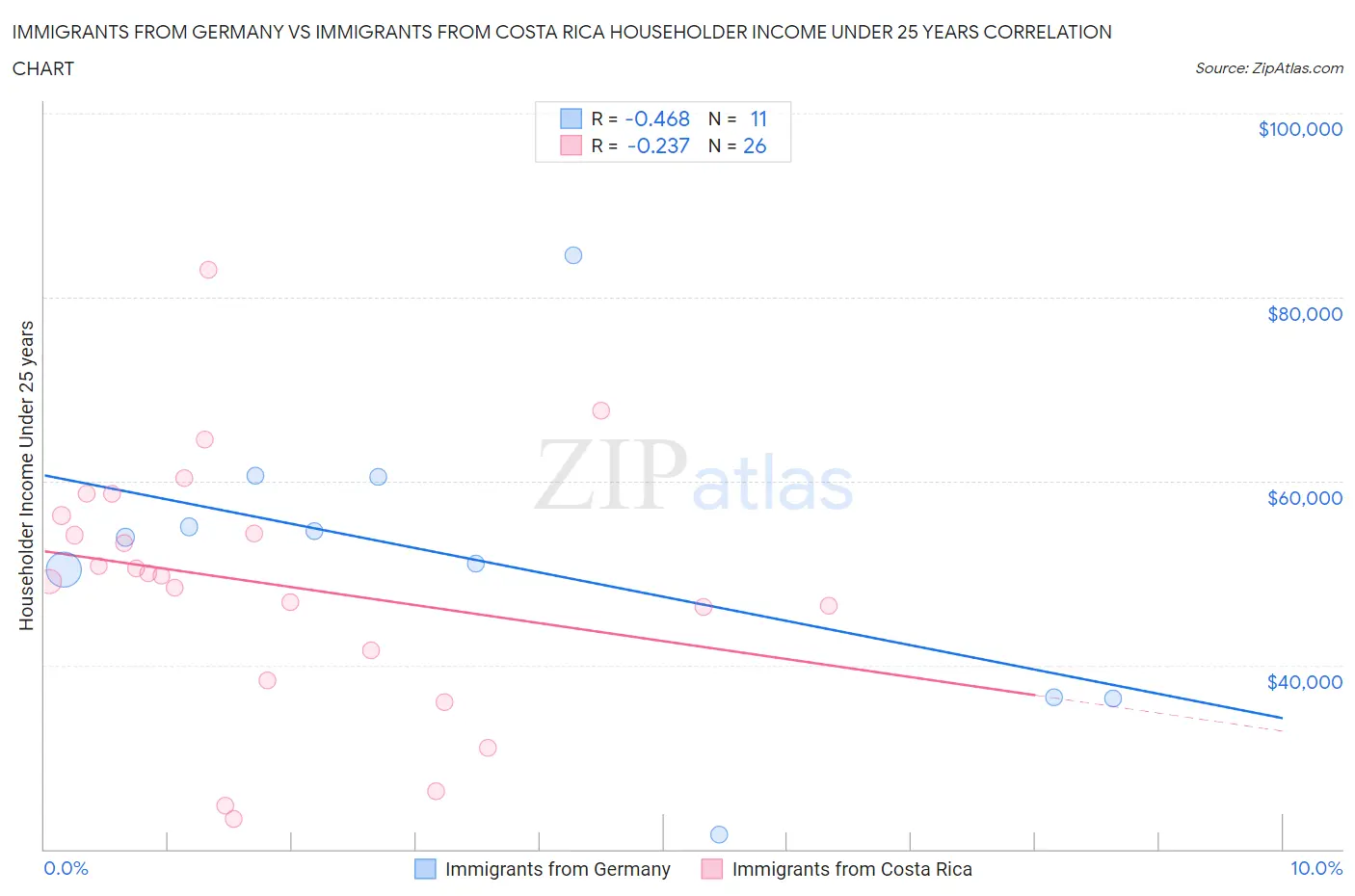 Immigrants from Germany vs Immigrants from Costa Rica Householder Income Under 25 years