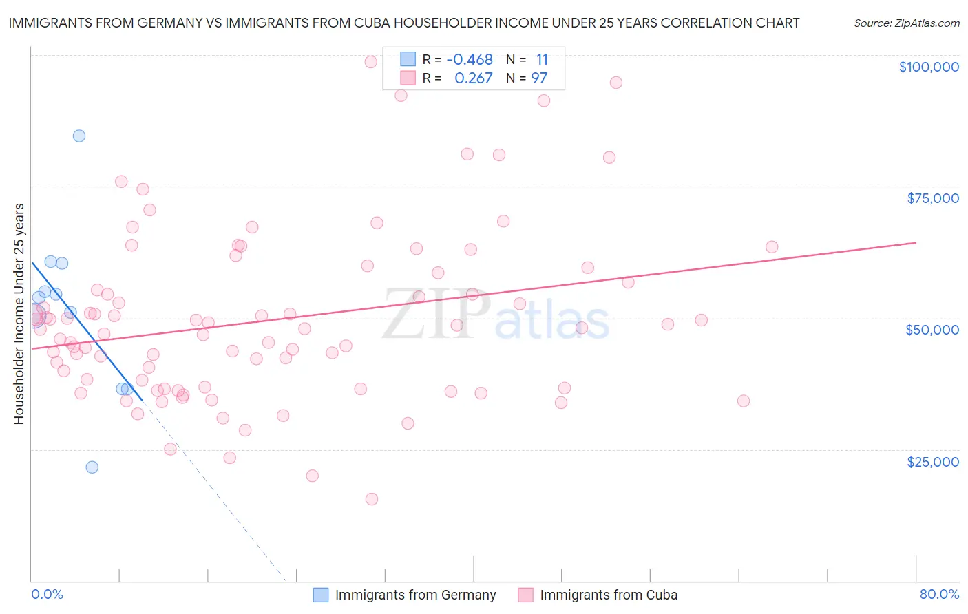 Immigrants from Germany vs Immigrants from Cuba Householder Income Under 25 years