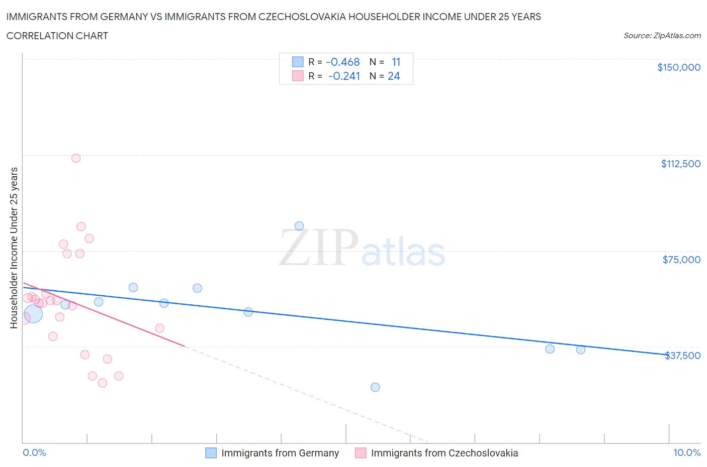 Immigrants from Germany vs Immigrants from Czechoslovakia Householder Income Under 25 years