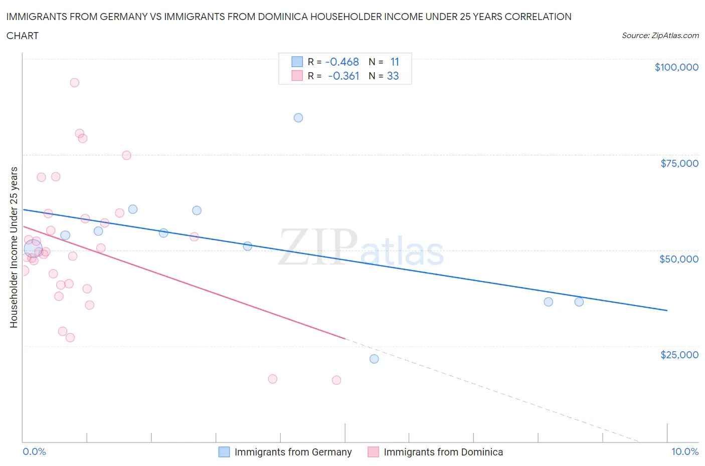 Immigrants from Germany vs Immigrants from Dominica Householder Income Under 25 years