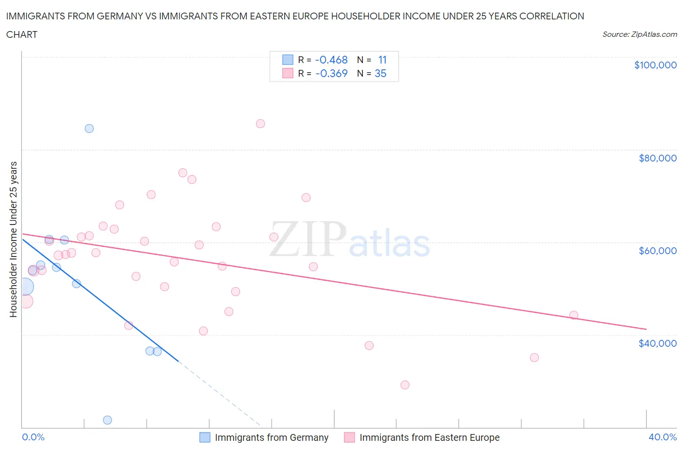 Immigrants from Germany vs Immigrants from Eastern Europe Householder Income Under 25 years