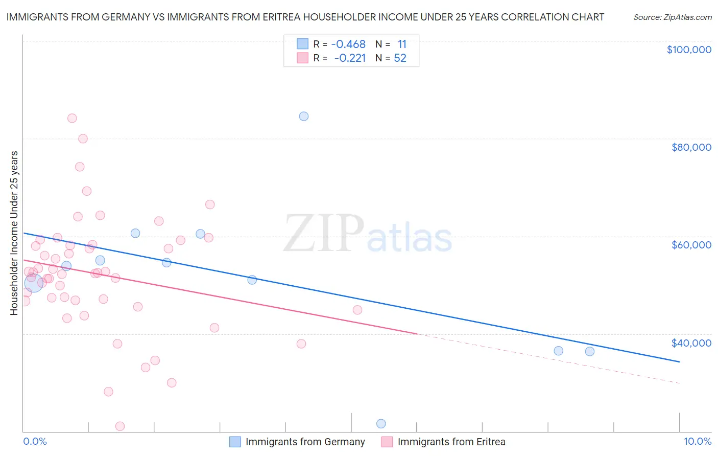 Immigrants from Germany vs Immigrants from Eritrea Householder Income Under 25 years