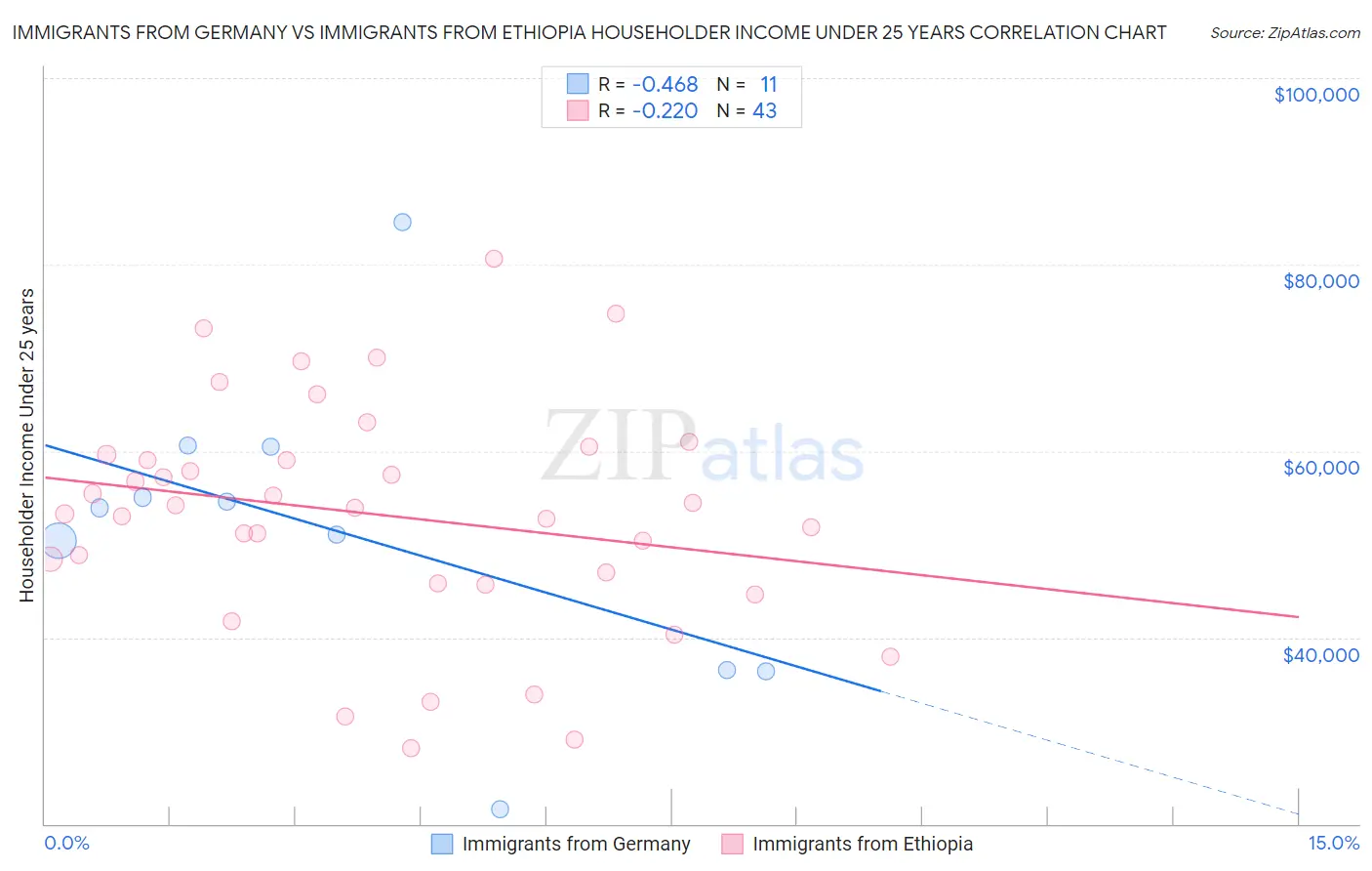 Immigrants from Germany vs Immigrants from Ethiopia Householder Income Under 25 years
