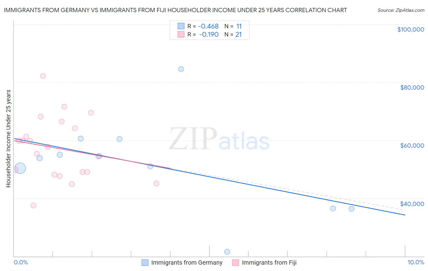 Immigrants from Germany vs Immigrants from Fiji Householder Income Under 25 years