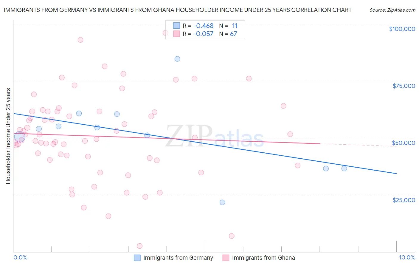 Immigrants from Germany vs Immigrants from Ghana Householder Income Under 25 years