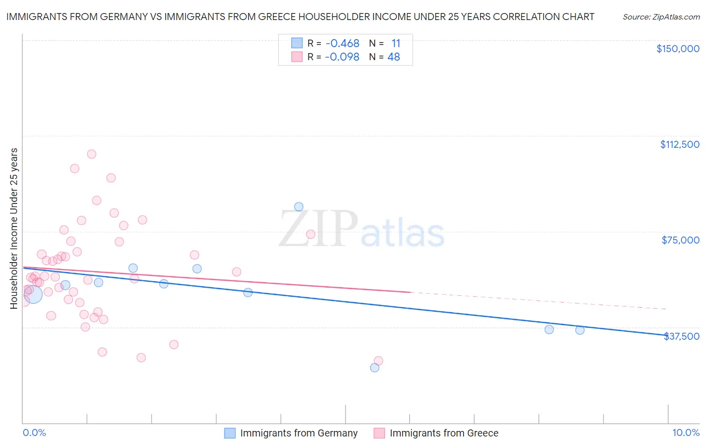 Immigrants from Germany vs Immigrants from Greece Householder Income Under 25 years