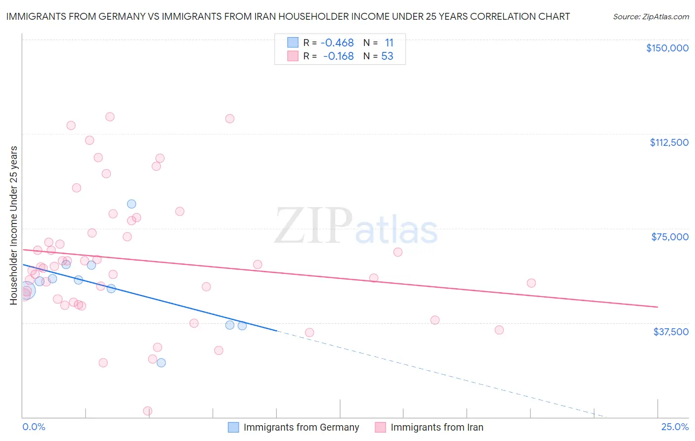 Immigrants from Germany vs Immigrants from Iran Householder Income Under 25 years