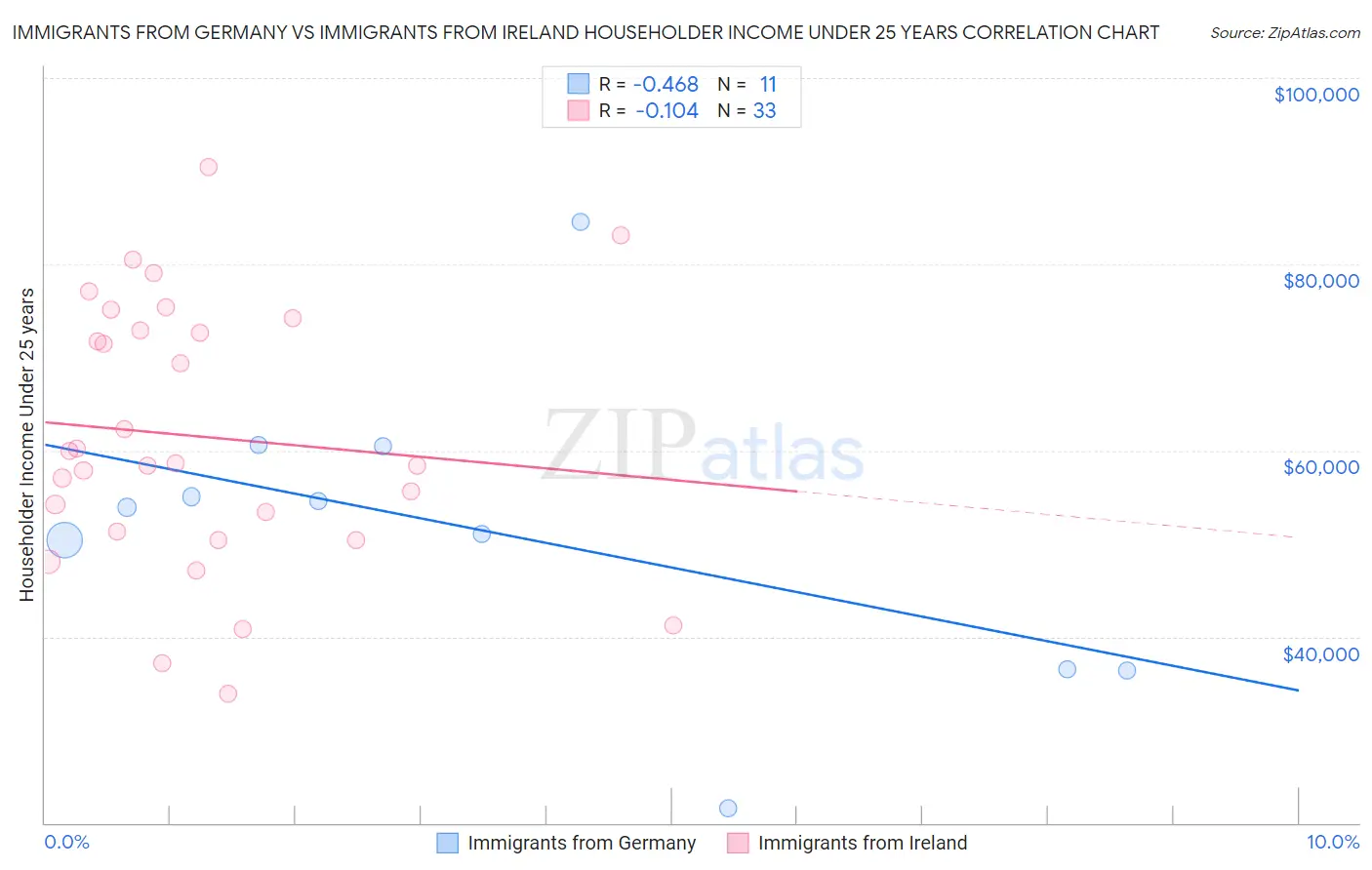 Immigrants from Germany vs Immigrants from Ireland Householder Income Under 25 years