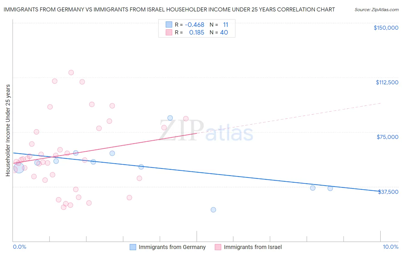 Immigrants from Germany vs Immigrants from Israel Householder Income Under 25 years