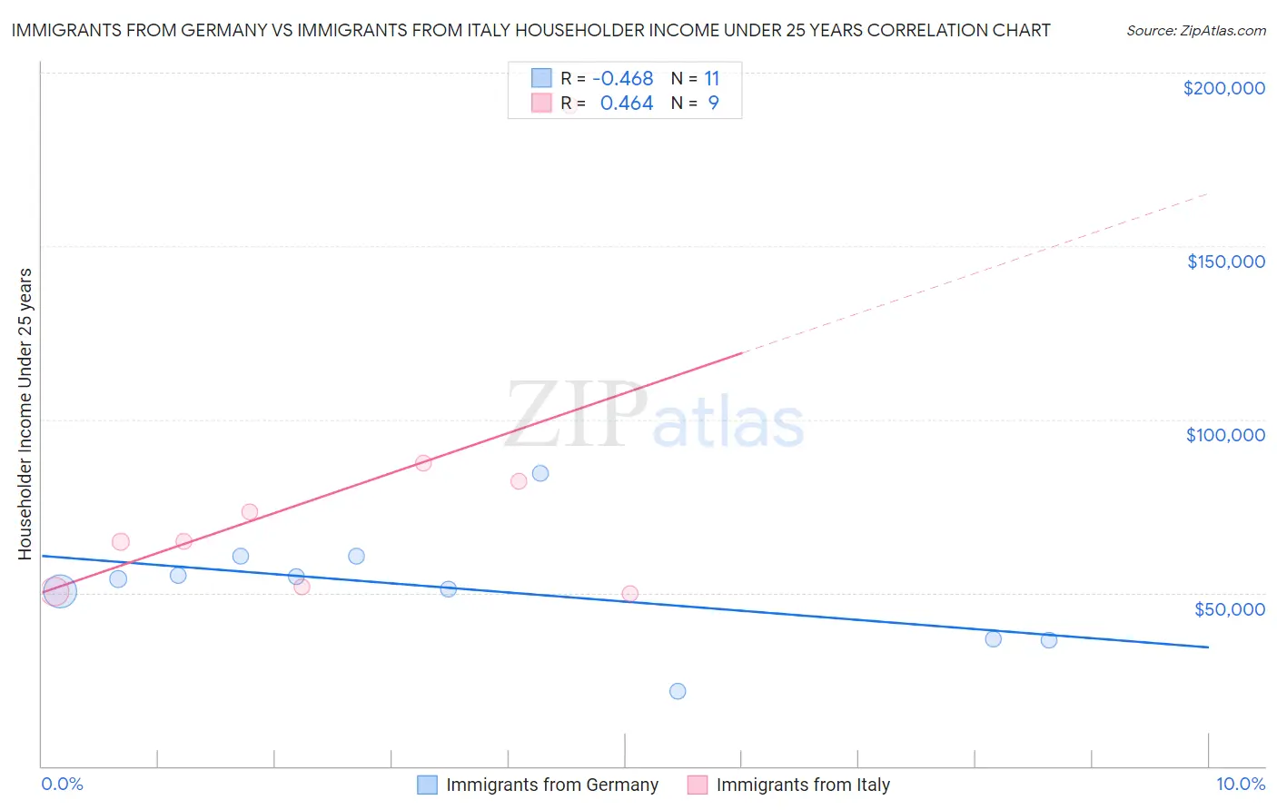 Immigrants from Germany vs Immigrants from Italy Householder Income Under 25 years