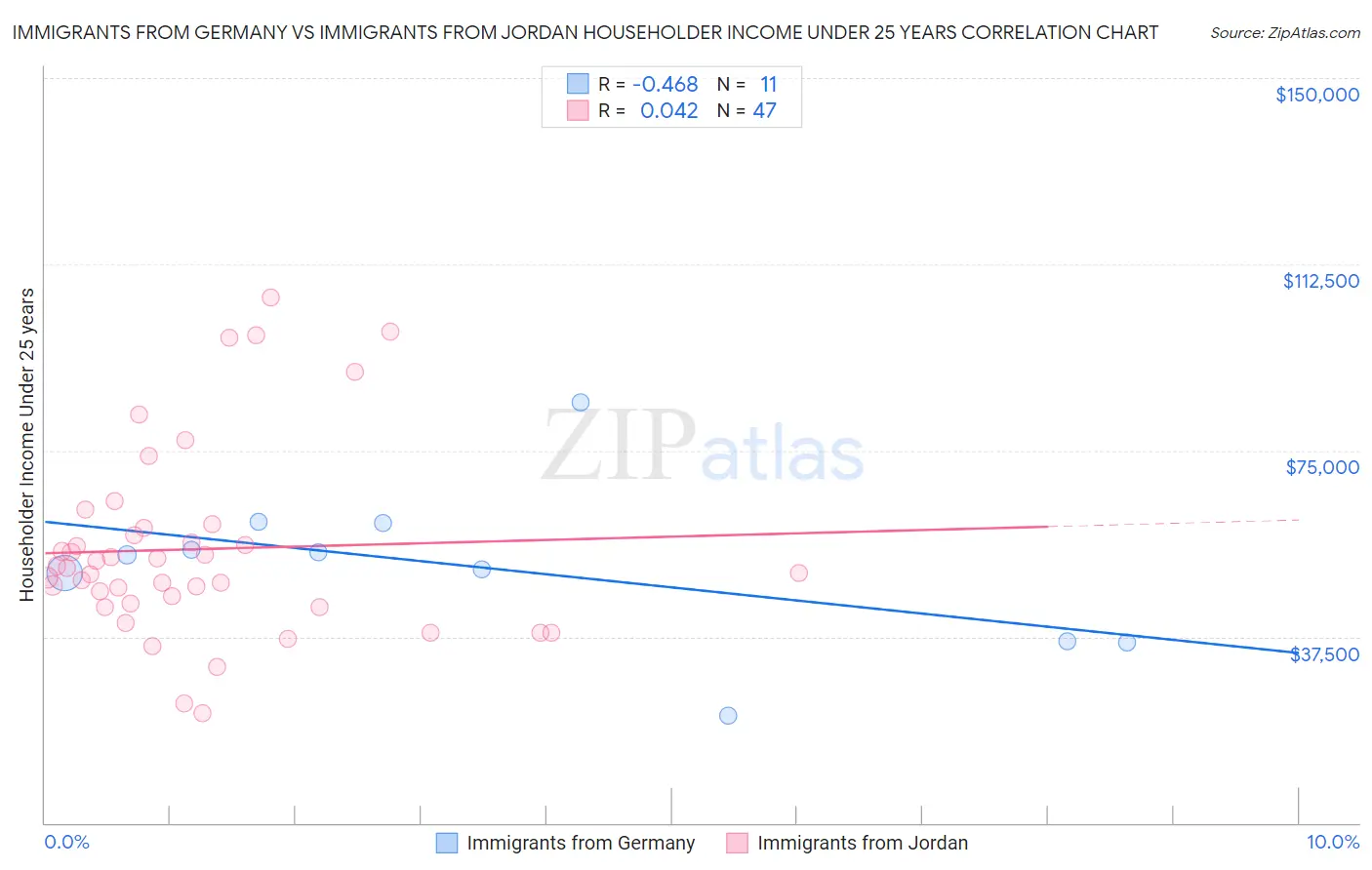 Immigrants from Germany vs Immigrants from Jordan Householder Income Under 25 years