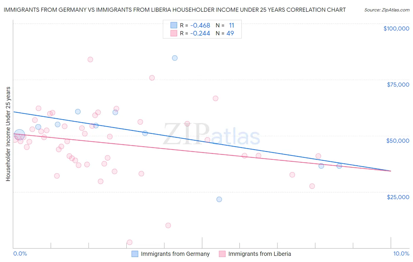 Immigrants from Germany vs Immigrants from Liberia Householder Income Under 25 years