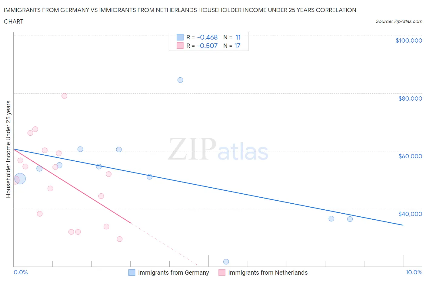 Immigrants from Germany vs Immigrants from Netherlands Householder Income Under 25 years