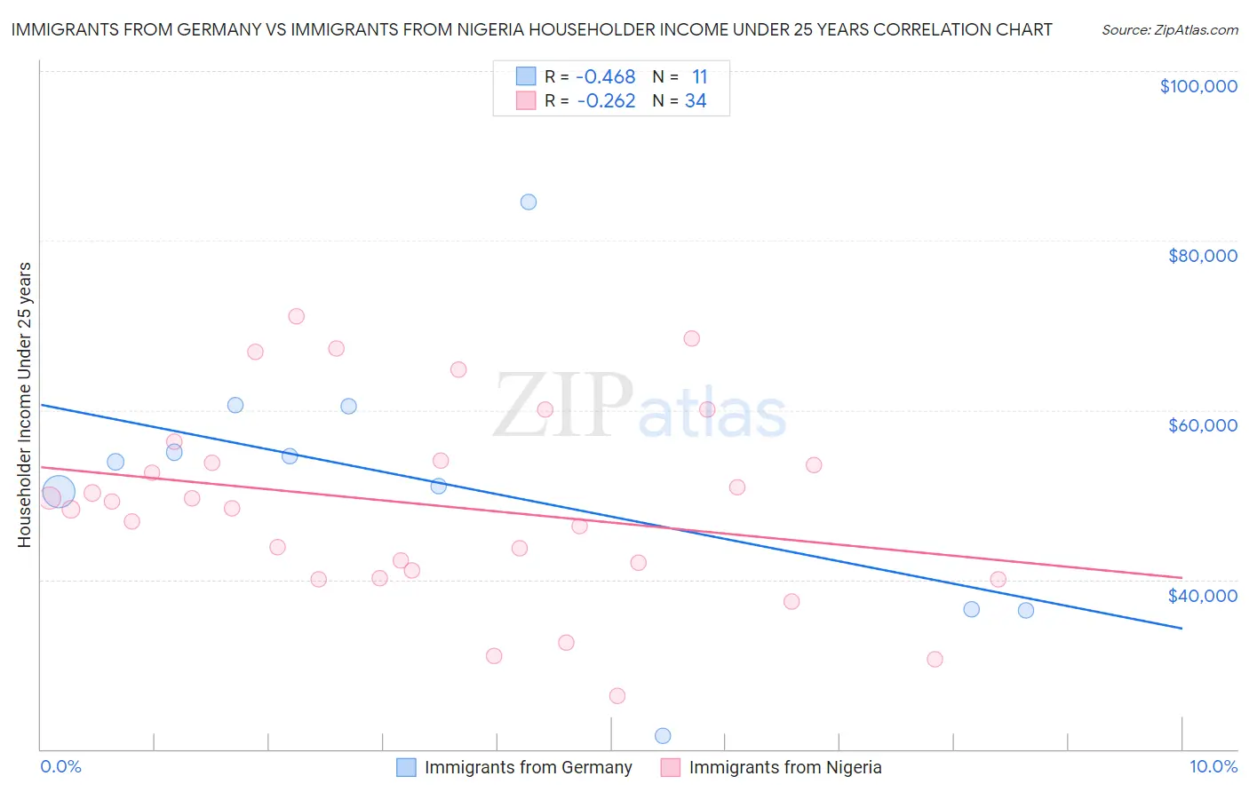 Immigrants from Germany vs Immigrants from Nigeria Householder Income Under 25 years