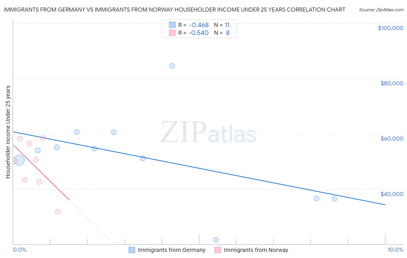 Immigrants from Germany vs Immigrants from Norway Householder Income Under 25 years