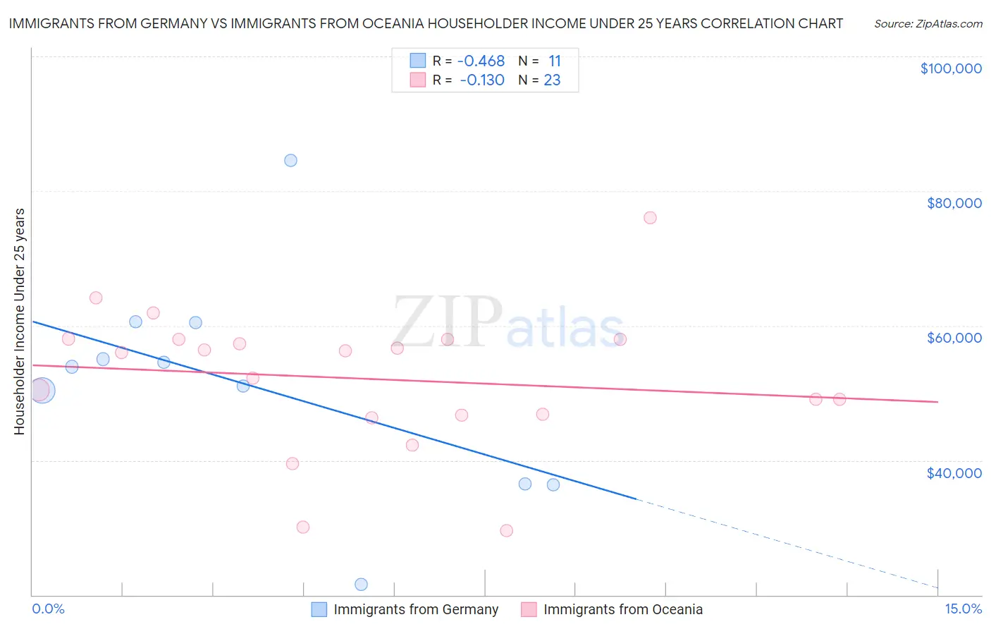 Immigrants from Germany vs Immigrants from Oceania Householder Income Under 25 years