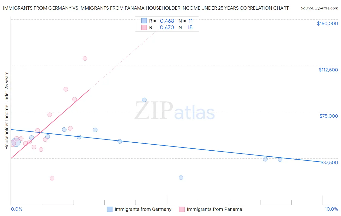 Immigrants from Germany vs Immigrants from Panama Householder Income Under 25 years