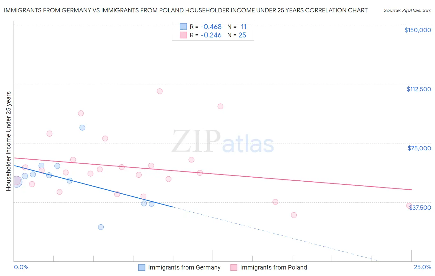 Immigrants from Germany vs Immigrants from Poland Householder Income Under 25 years
