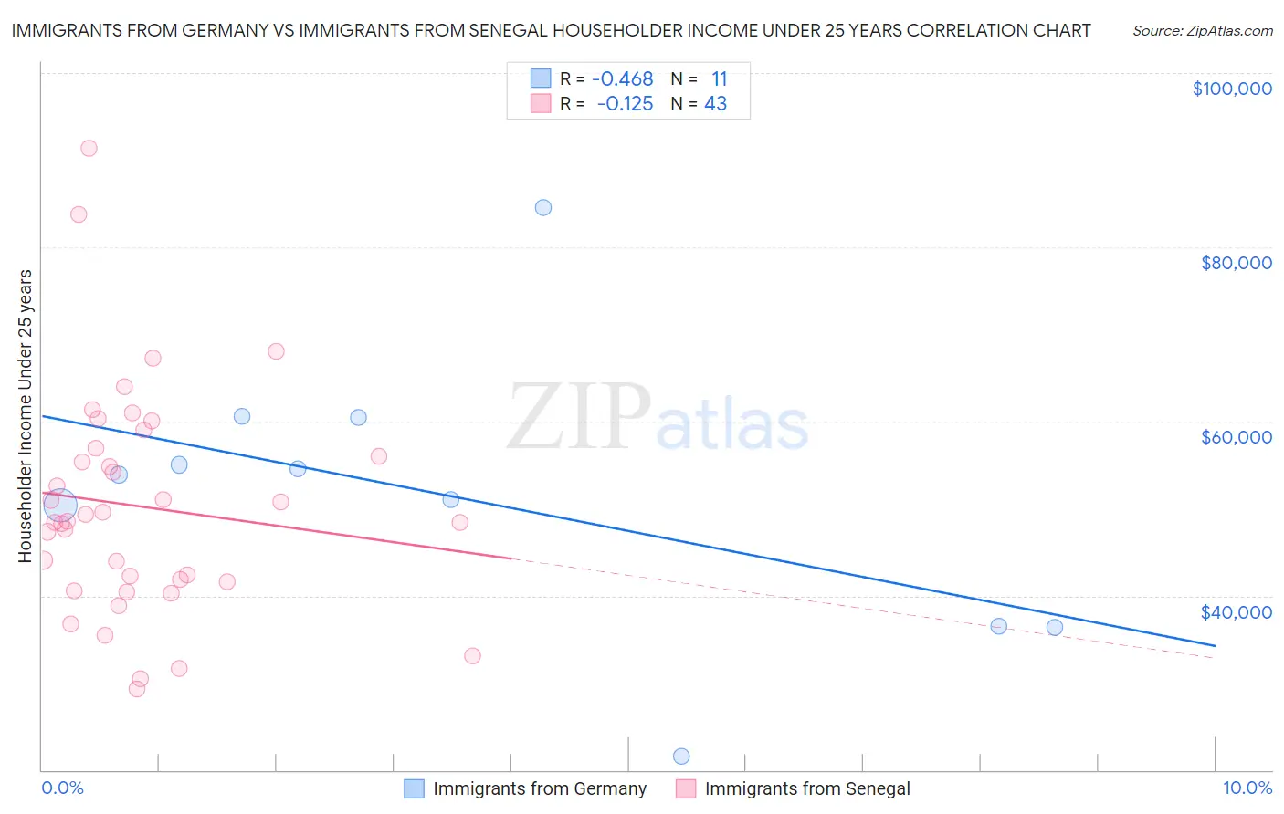 Immigrants from Germany vs Immigrants from Senegal Householder Income Under 25 years