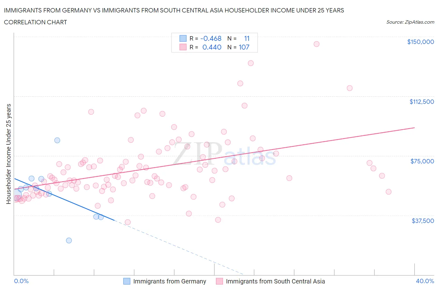 Immigrants from Germany vs Immigrants from South Central Asia Householder Income Under 25 years