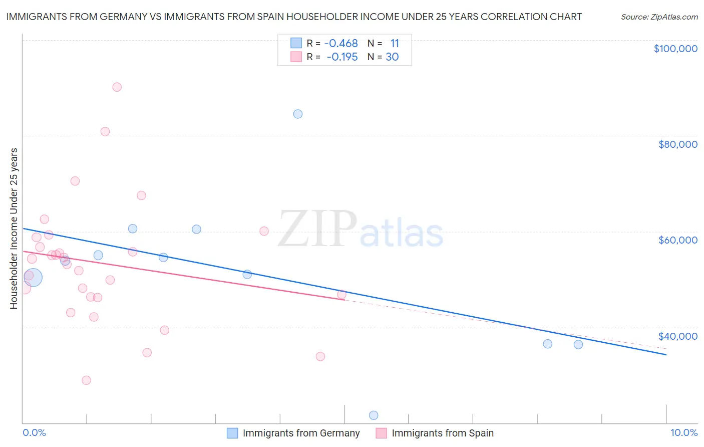 Immigrants from Germany vs Immigrants from Spain Householder Income Under 25 years