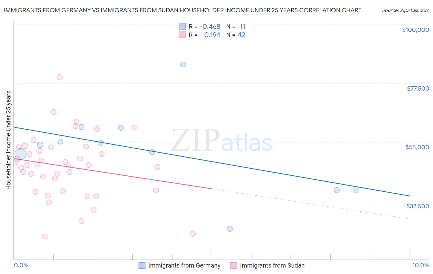 Immigrants from Germany vs Immigrants from Sudan Householder Income Under 25 years