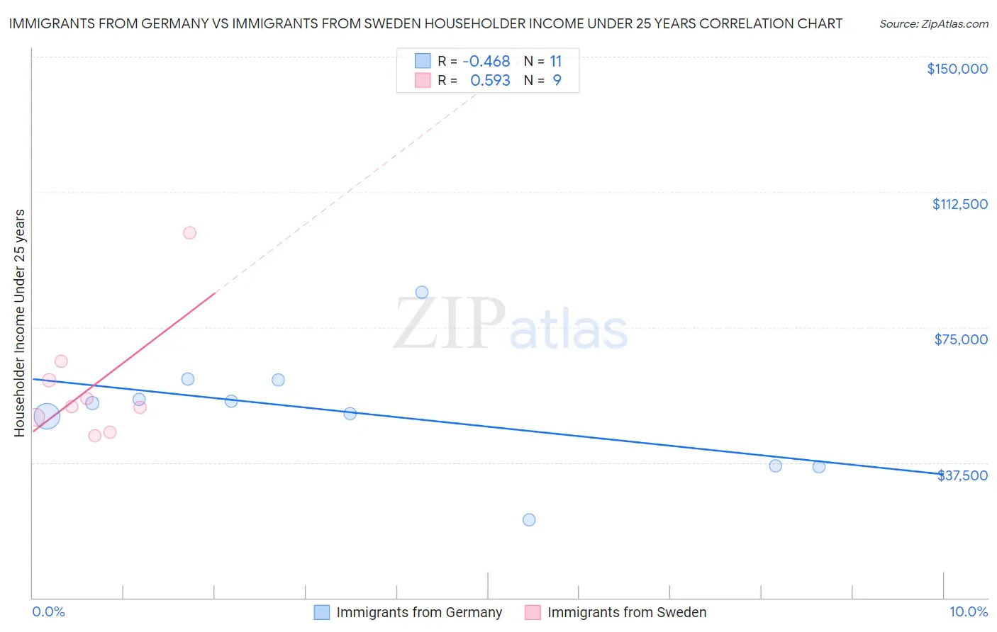 Immigrants from Germany vs Immigrants from Sweden Householder Income Under 25 years