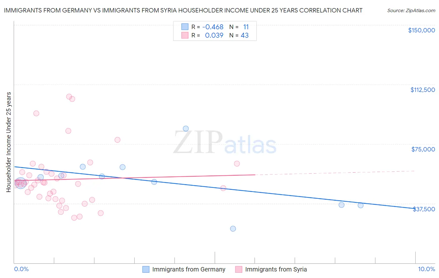 Immigrants from Germany vs Immigrants from Syria Householder Income Under 25 years