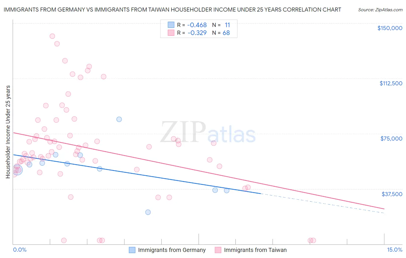 Immigrants from Germany vs Immigrants from Taiwan Householder Income Under 25 years