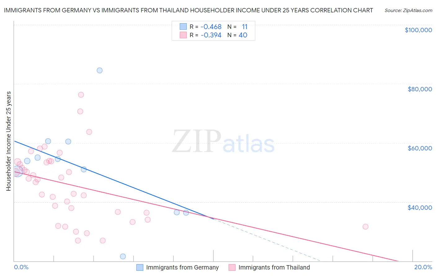Immigrants from Germany vs Immigrants from Thailand Householder Income Under 25 years