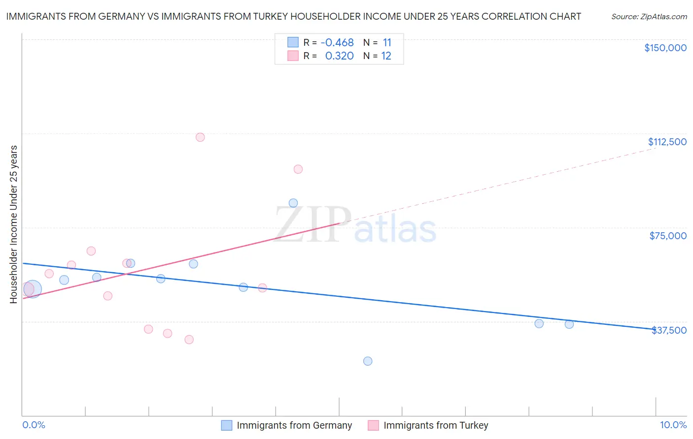 Immigrants from Germany vs Immigrants from Turkey Householder Income Under 25 years