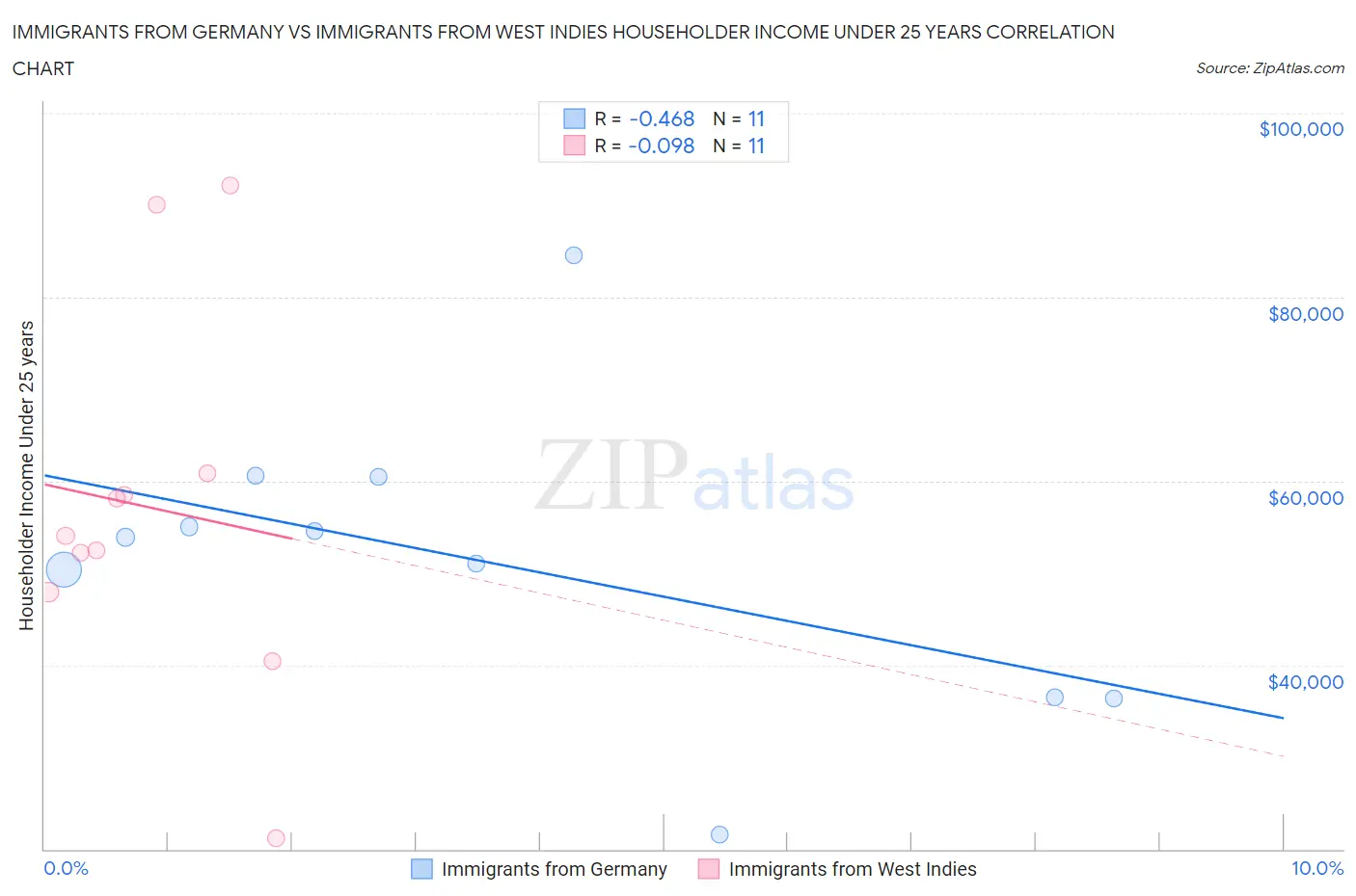 Immigrants from Germany vs Immigrants from West Indies Householder Income Under 25 years