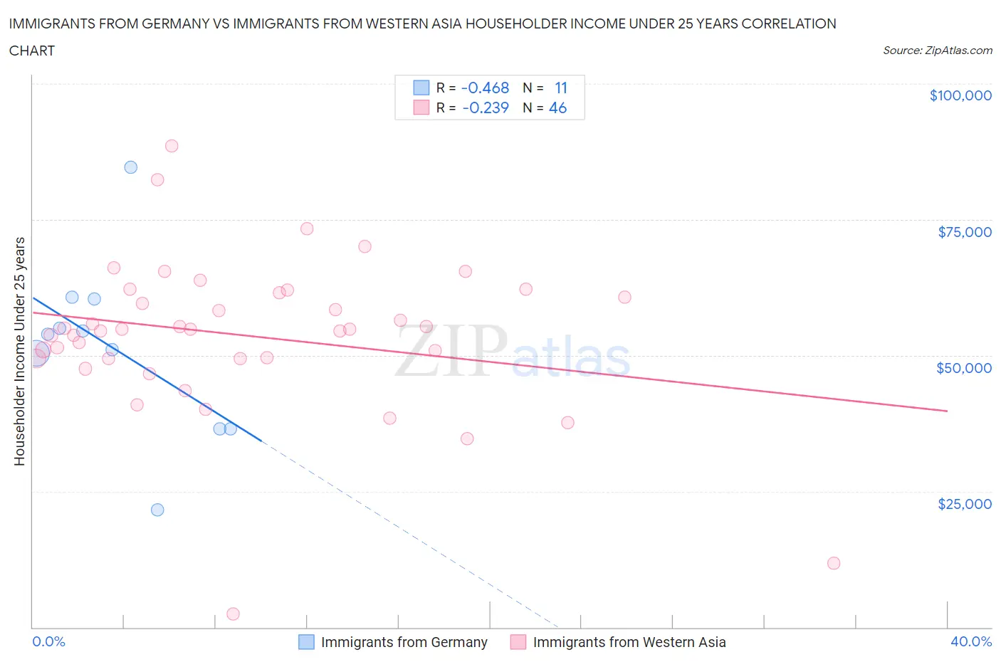 Immigrants from Germany vs Immigrants from Western Asia Householder Income Under 25 years
