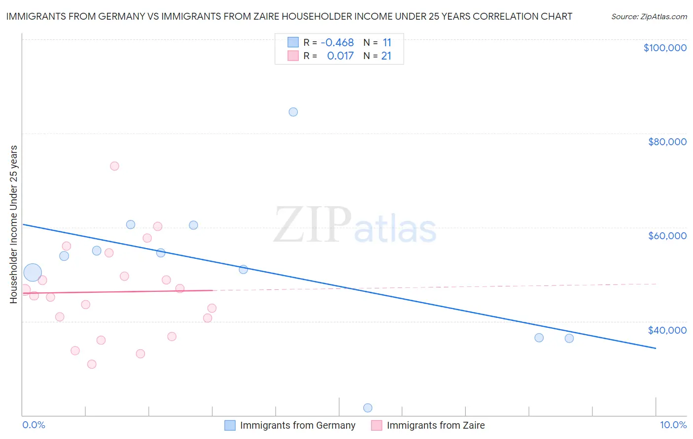 Immigrants from Germany vs Immigrants from Zaire Householder Income Under 25 years