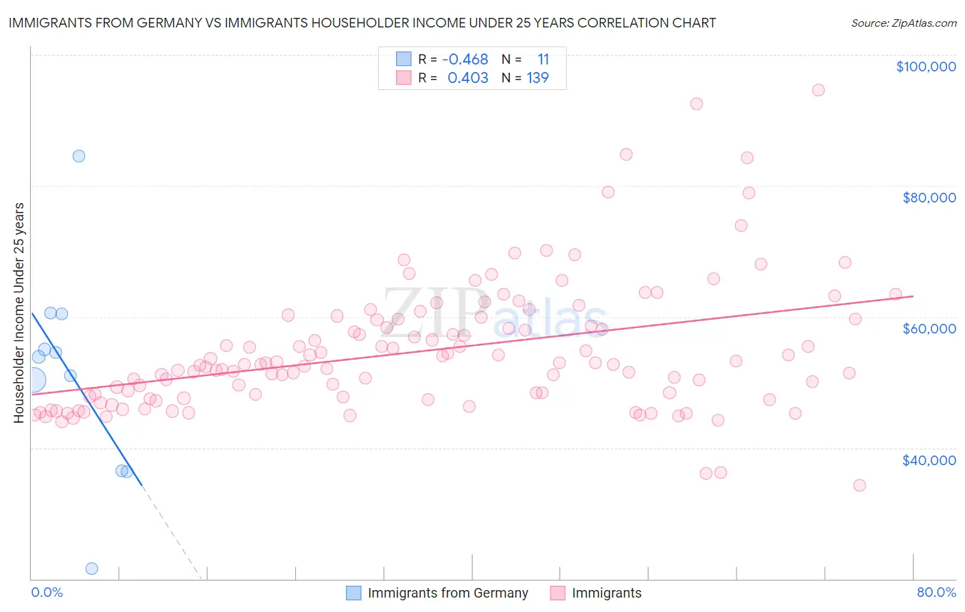 Immigrants from Germany vs Immigrants Householder Income Under 25 years