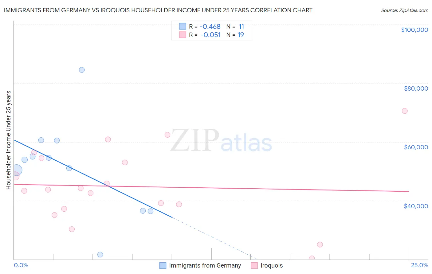 Immigrants from Germany vs Iroquois Householder Income Under 25 years