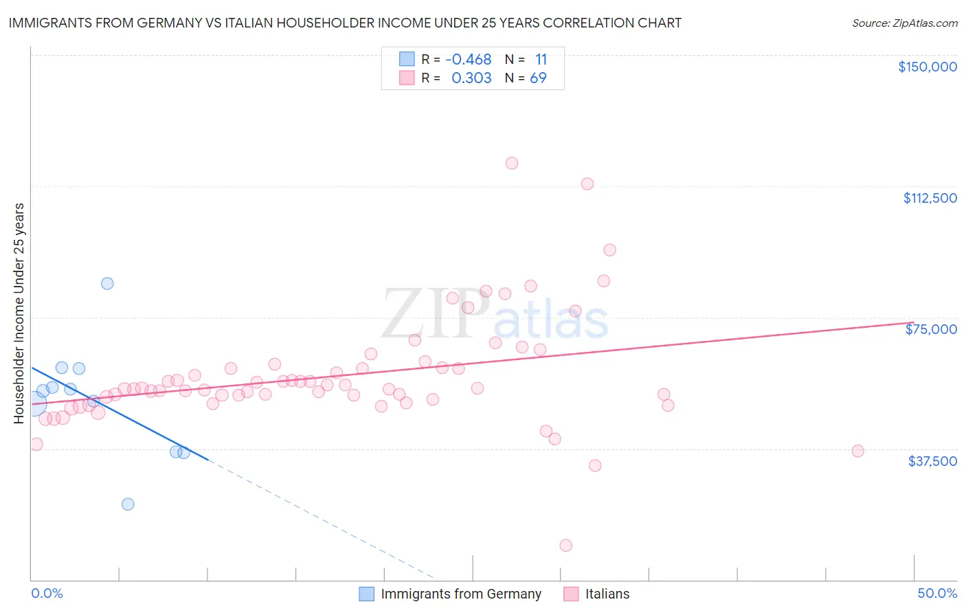 Immigrants from Germany vs Italian Householder Income Under 25 years