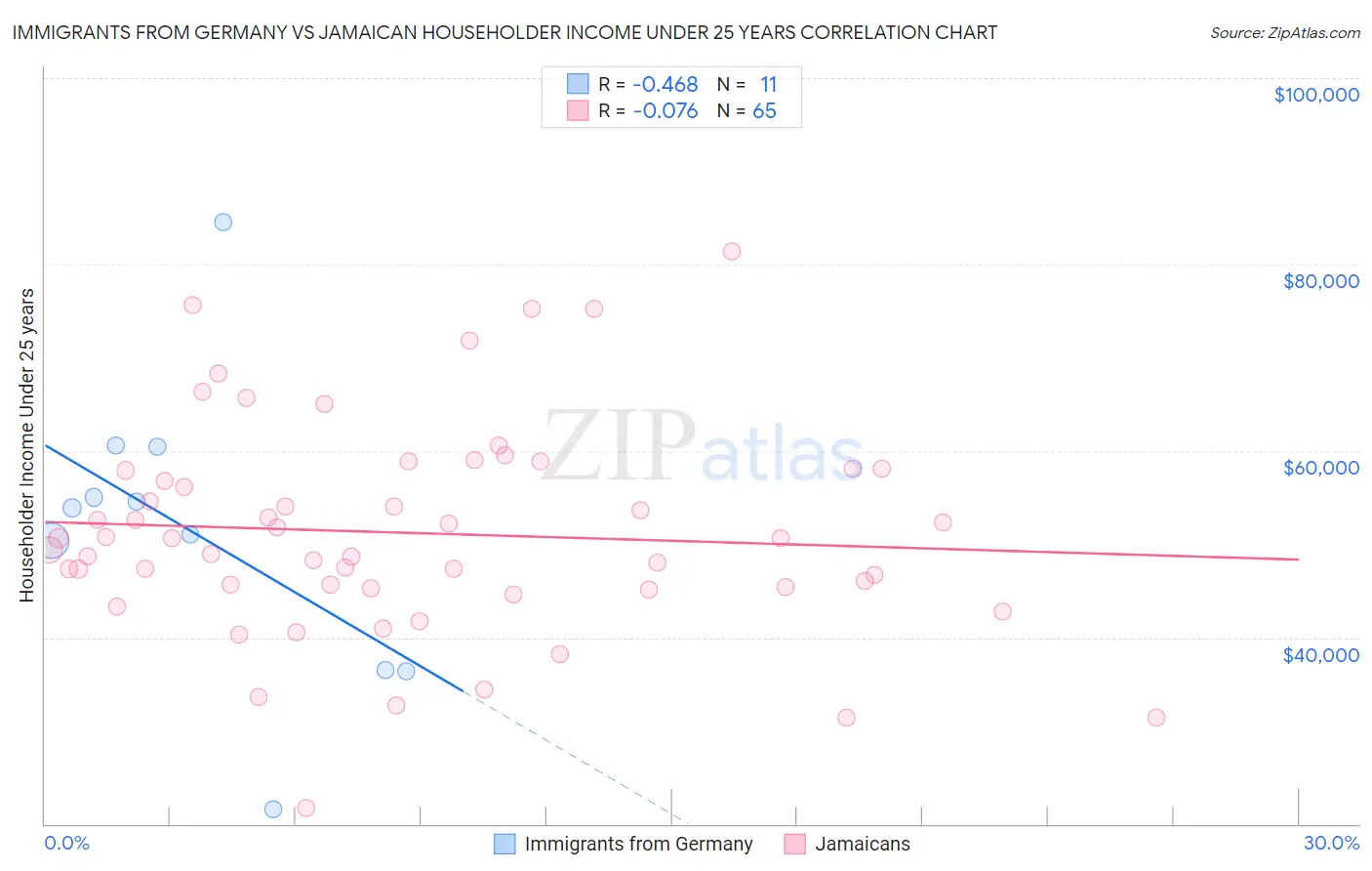 Immigrants from Germany vs Jamaican Householder Income Under 25 years