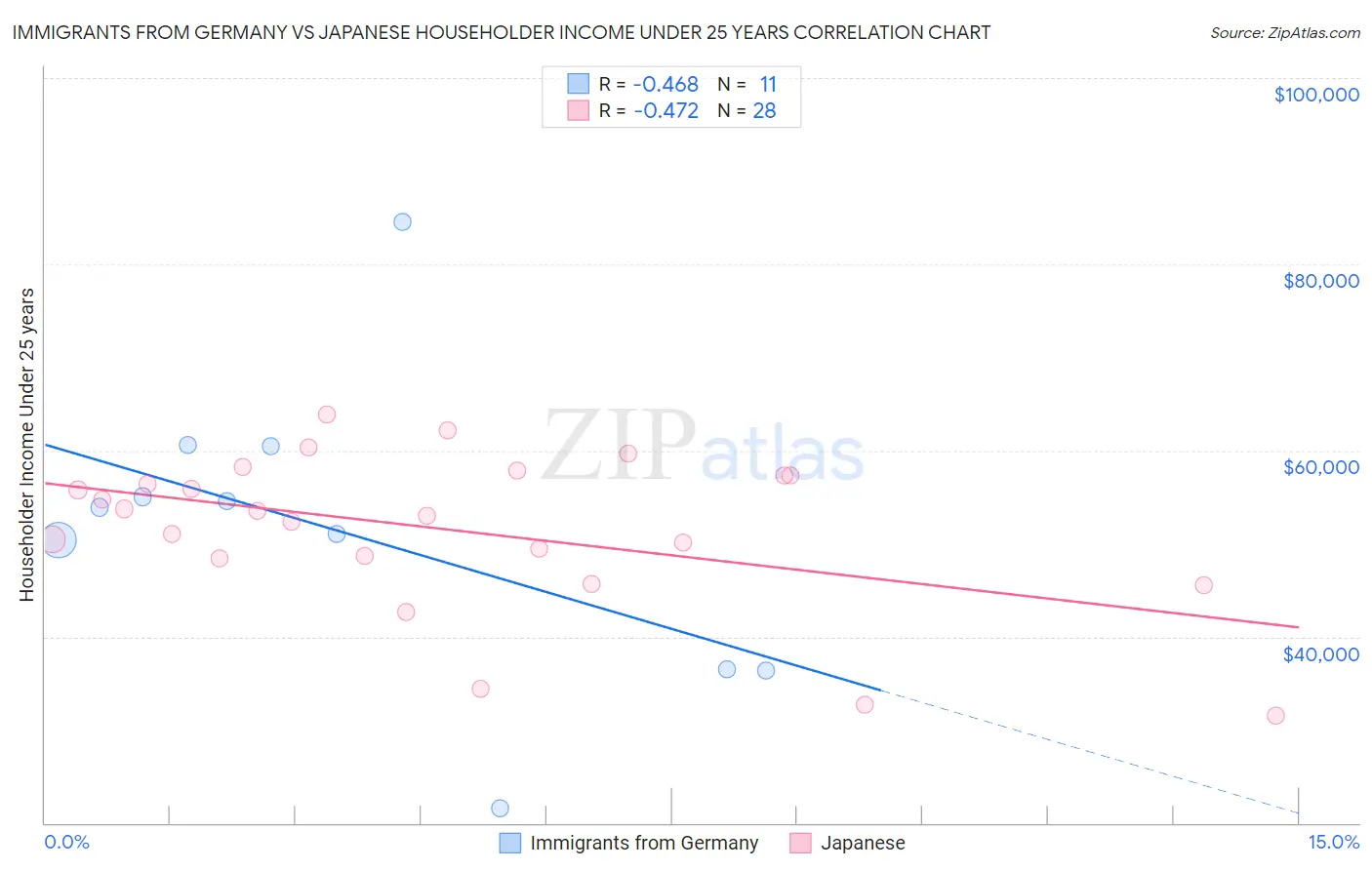 Immigrants from Germany vs Japanese Householder Income Under 25 years