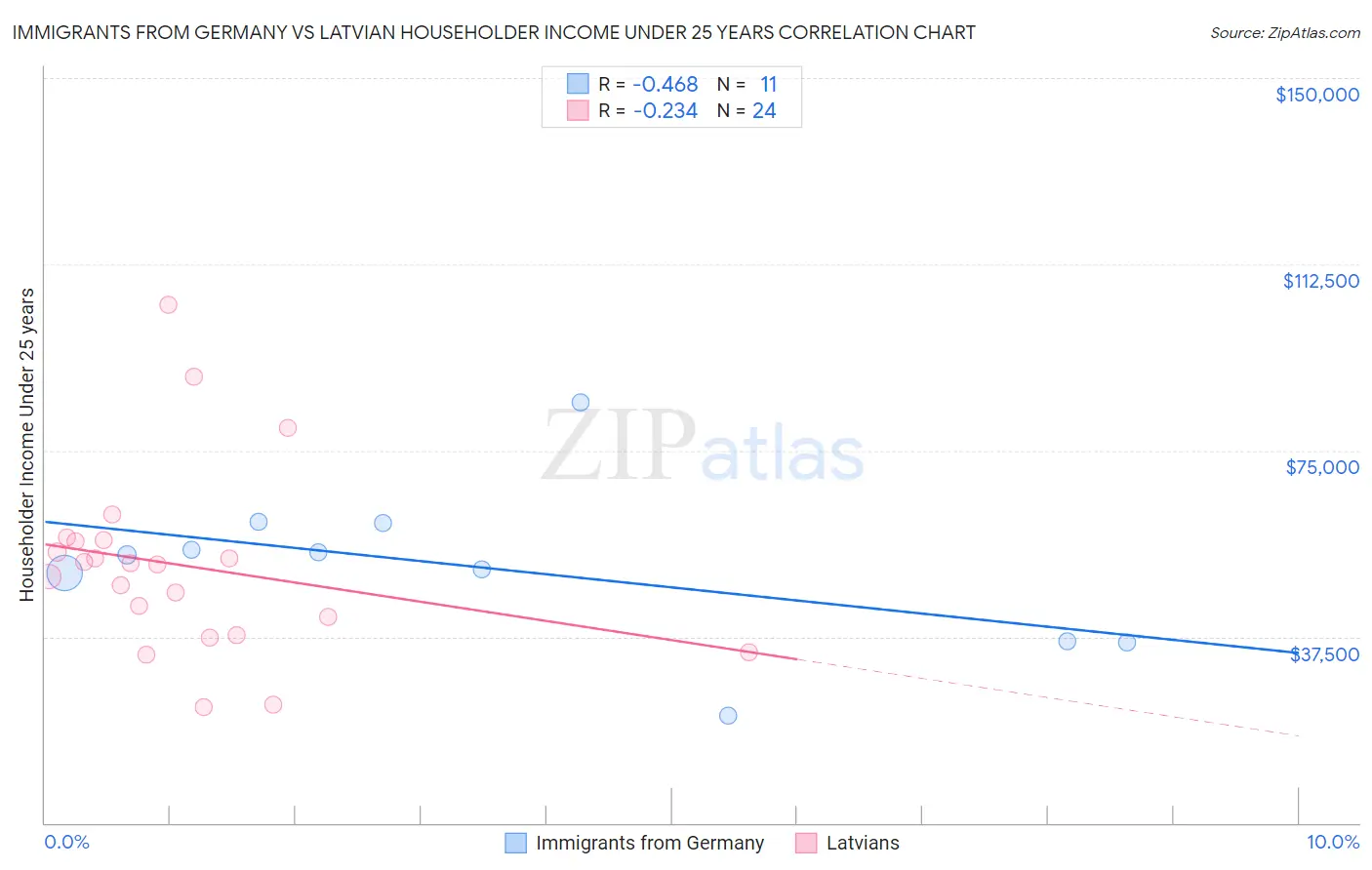 Immigrants from Germany vs Latvian Householder Income Under 25 years