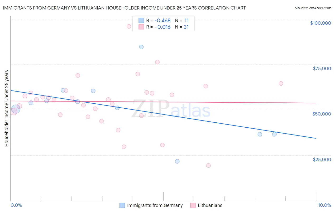 Immigrants from Germany vs Lithuanian Householder Income Under 25 years
