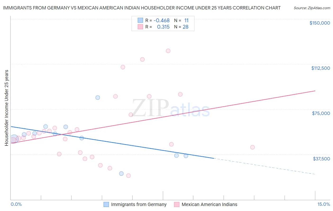 Immigrants from Germany vs Mexican American Indian Householder Income Under 25 years