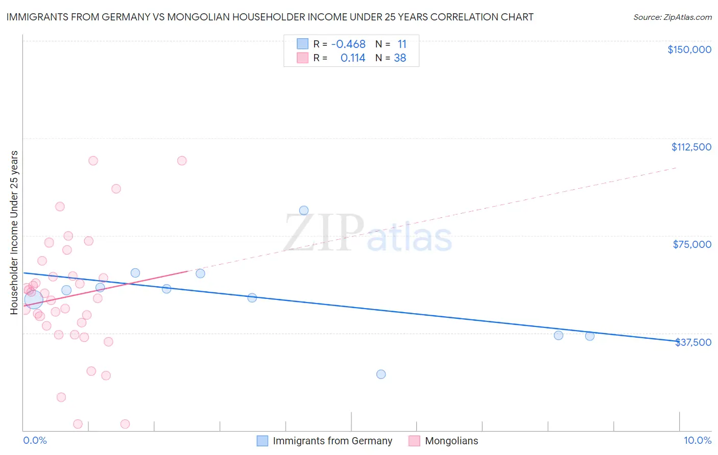 Immigrants from Germany vs Mongolian Householder Income Under 25 years