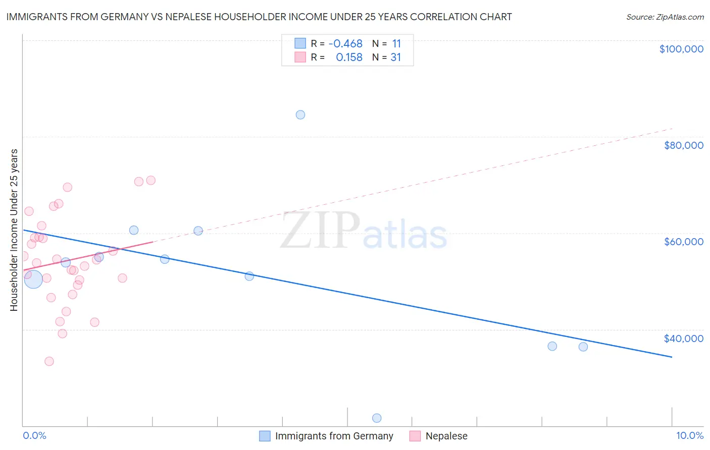 Immigrants from Germany vs Nepalese Householder Income Under 25 years